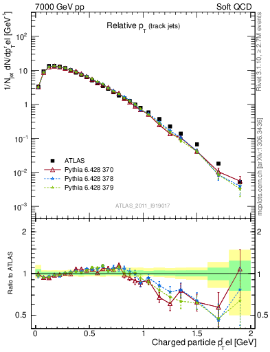 Plot of ptrel in 7000 GeV pp collisions