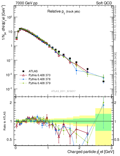 Plot of ptrel in 7000 GeV pp collisions