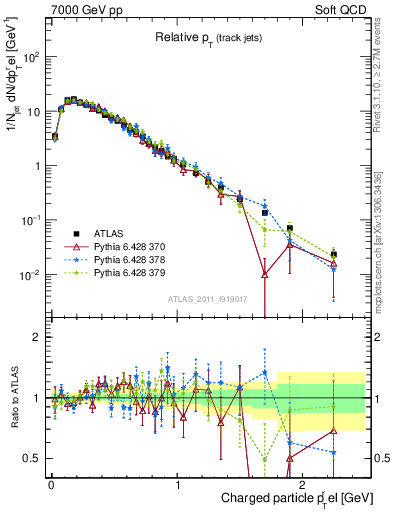 Plot of ptrel in 7000 GeV pp collisions