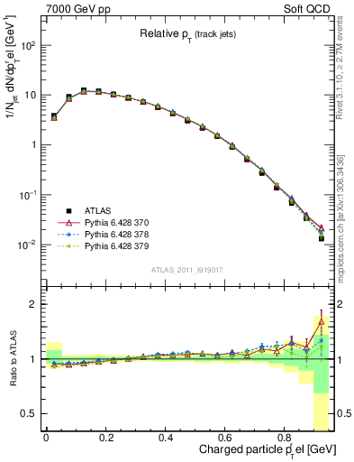 Plot of ptrel in 7000 GeV pp collisions