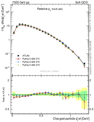 Plot of ptrel in 7000 GeV pp collisions