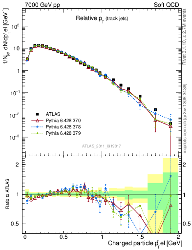 Plot of ptrel in 7000 GeV pp collisions