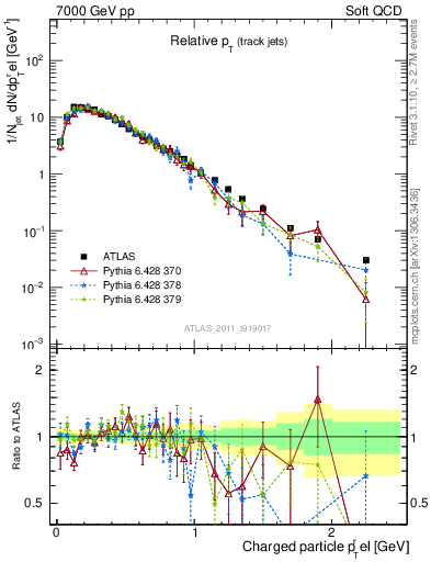 Plot of ptrel in 7000 GeV pp collisions