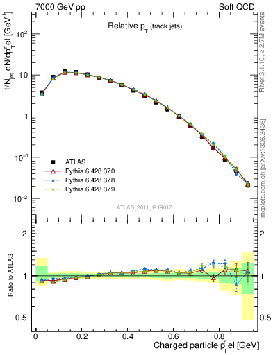 Plot of ptrel in 7000 GeV pp collisions