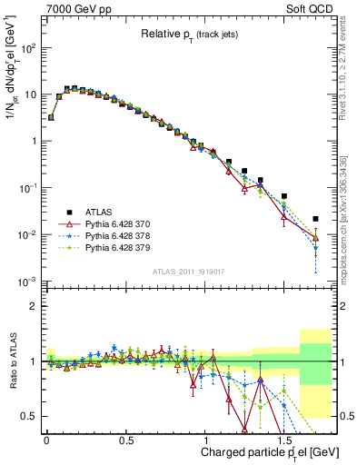 Plot of ptrel in 7000 GeV pp collisions