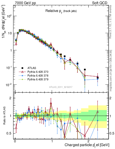 Plot of ptrel in 7000 GeV pp collisions