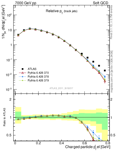 Plot of ptrel in 7000 GeV pp collisions