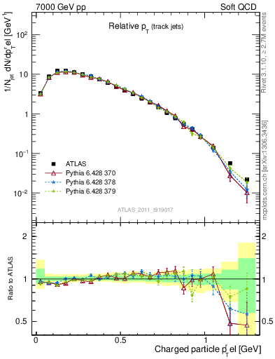 Plot of ptrel in 7000 GeV pp collisions