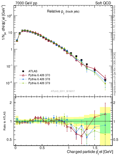 Plot of ptrel in 7000 GeV pp collisions