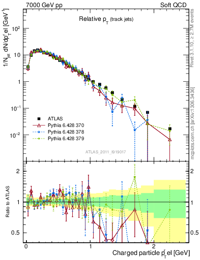 Plot of ptrel in 7000 GeV pp collisions