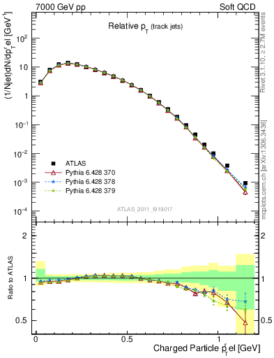 Plot of ptrel in 7000 GeV pp collisions