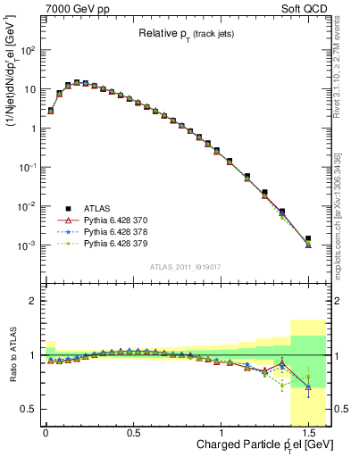 Plot of ptrel in 7000 GeV pp collisions