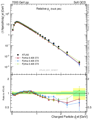 Plot of ptrel in 7000 GeV pp collisions