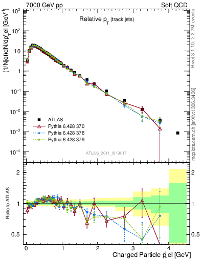 Plot of ptrel in 7000 GeV pp collisions