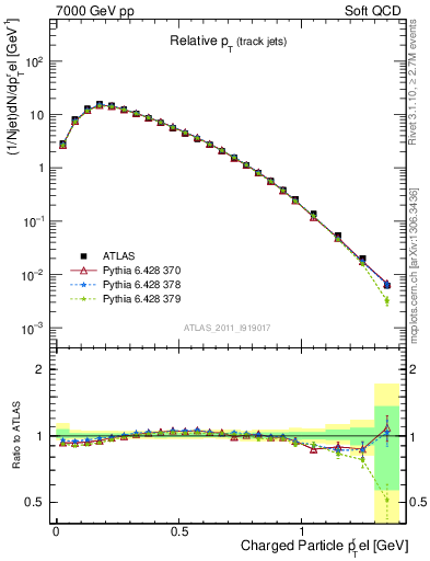 Plot of ptrel in 7000 GeV pp collisions