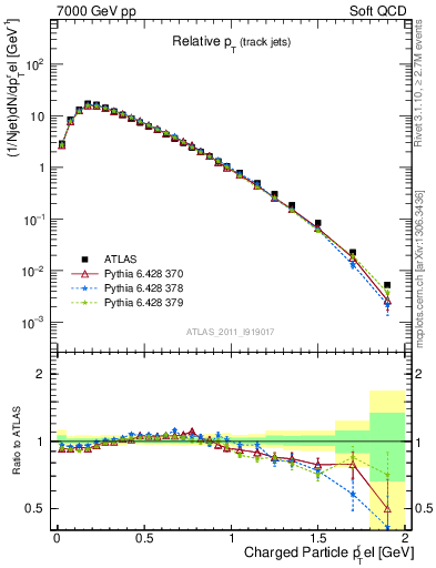 Plot of ptrel in 7000 GeV pp collisions