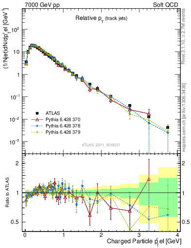 Plot of ptrel in 7000 GeV pp collisions