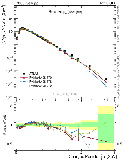 Plot of ptrel in 7000 GeV pp collisions