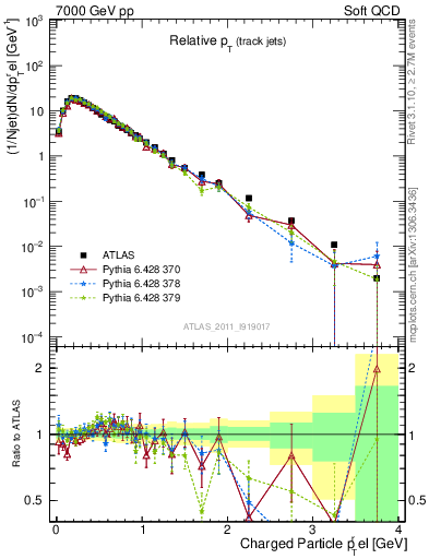 Plot of ptrel in 7000 GeV pp collisions