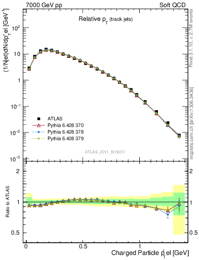 Plot of ptrel in 7000 GeV pp collisions