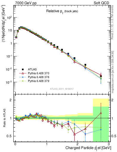 Plot of ptrel in 7000 GeV pp collisions