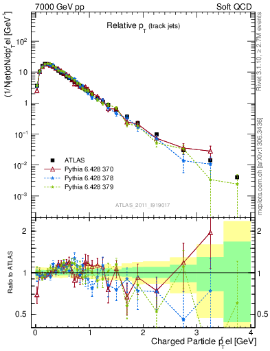 Plot of ptrel in 7000 GeV pp collisions