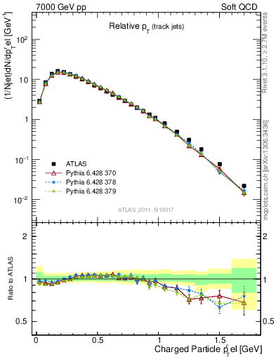 Plot of ptrel in 7000 GeV pp collisions