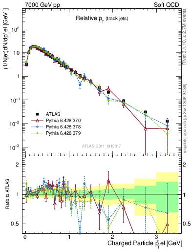 Plot of ptrel in 7000 GeV pp collisions