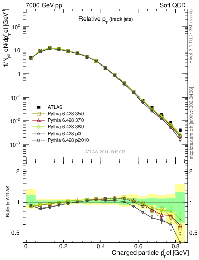 Plot of ptrel in 7000 GeV pp collisions