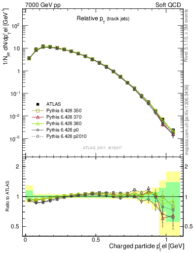 Plot of ptrel in 7000 GeV pp collisions