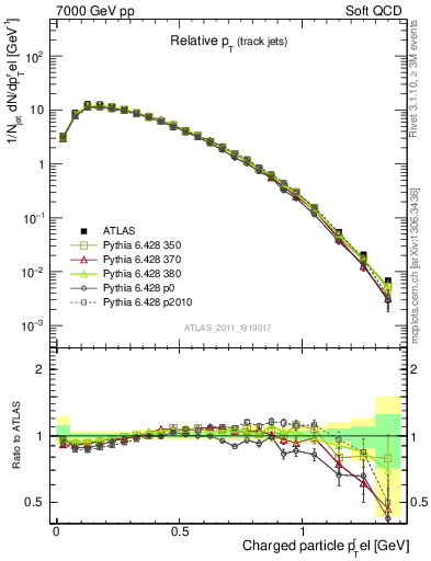 Plot of ptrel in 7000 GeV pp collisions