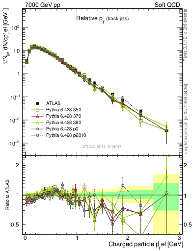 Plot of ptrel in 7000 GeV pp collisions