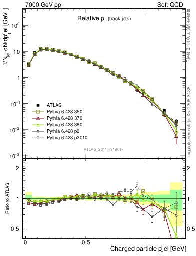 Plot of ptrel in 7000 GeV pp collisions