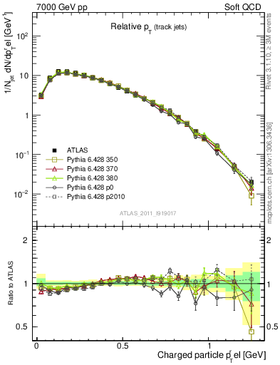 Plot of ptrel in 7000 GeV pp collisions