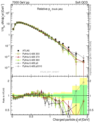 Plot of ptrel in 7000 GeV pp collisions