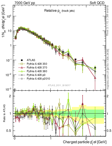 Plot of ptrel in 7000 GeV pp collisions