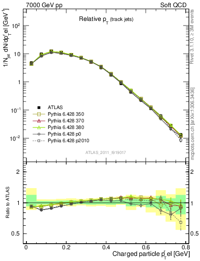 Plot of ptrel in 7000 GeV pp collisions