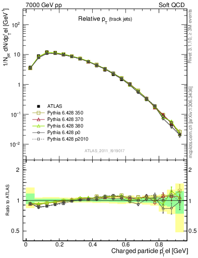 Plot of ptrel in 7000 GeV pp collisions