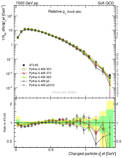 Plot of ptrel in 7000 GeV pp collisions