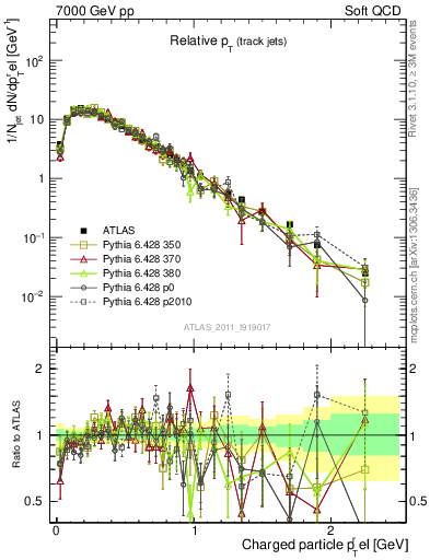 Plot of ptrel in 7000 GeV pp collisions