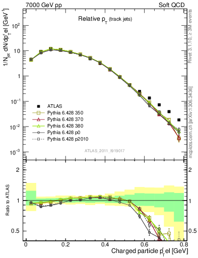 Plot of ptrel in 7000 GeV pp collisions