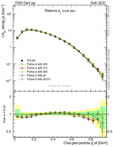 Plot of ptrel in 7000 GeV pp collisions