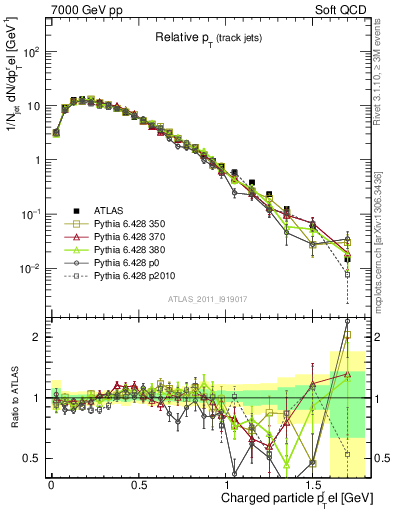 Plot of ptrel in 7000 GeV pp collisions