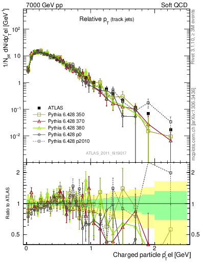 Plot of ptrel in 7000 GeV pp collisions