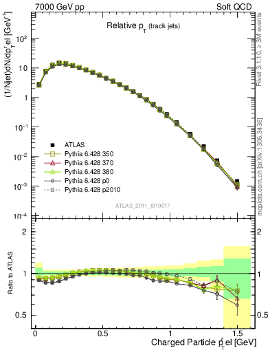 Plot of ptrel in 7000 GeV pp collisions