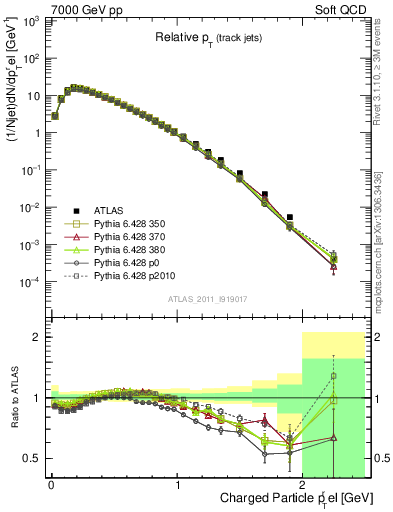 Plot of ptrel in 7000 GeV pp collisions