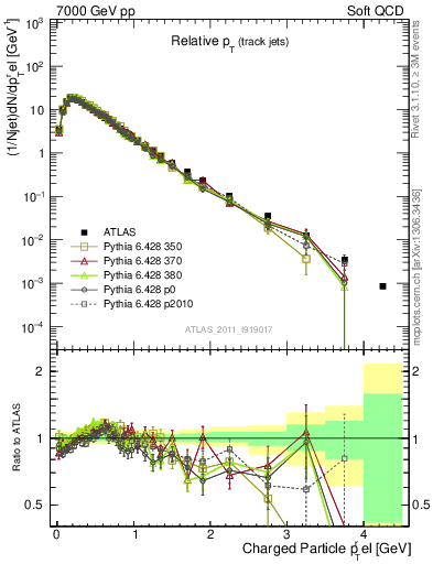 Plot of ptrel in 7000 GeV pp collisions