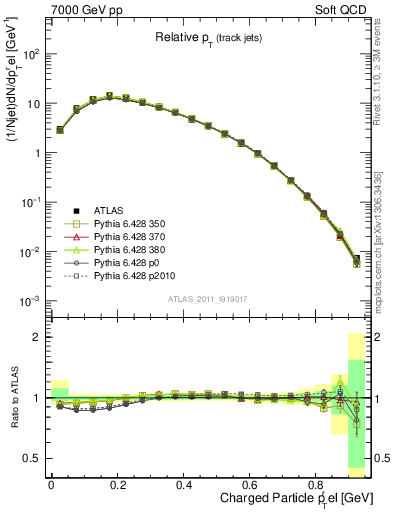 Plot of ptrel in 7000 GeV pp collisions