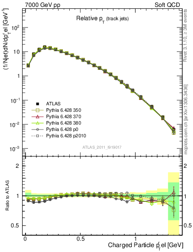 Plot of ptrel in 7000 GeV pp collisions