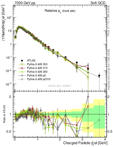 Plot of ptrel in 7000 GeV pp collisions